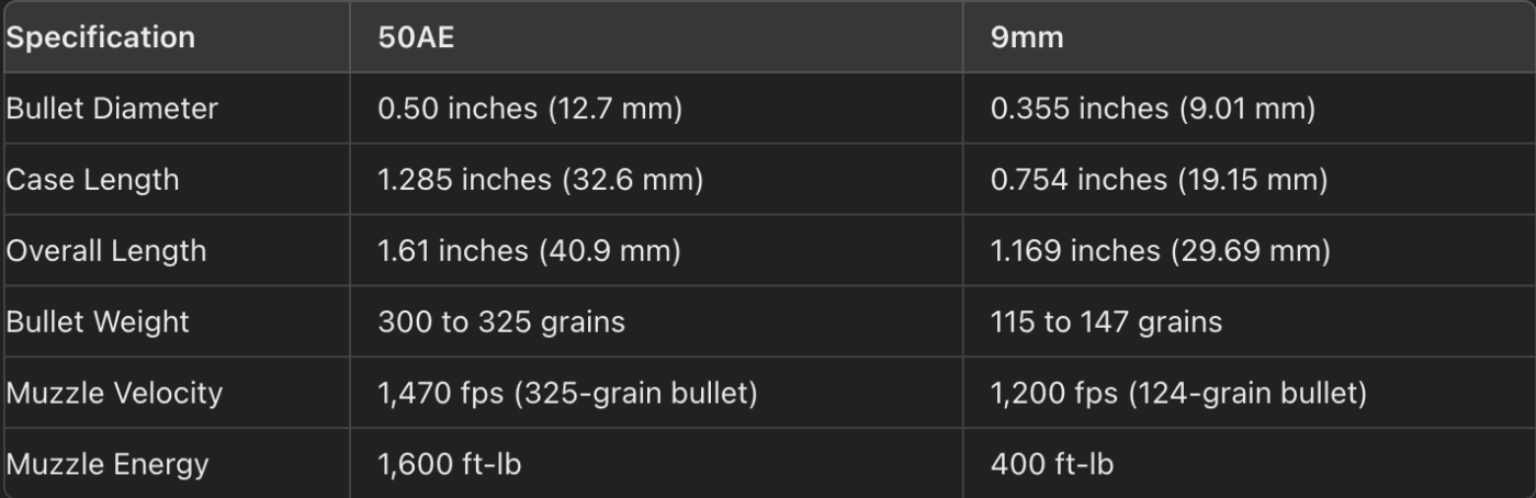 50AE vs 9mm side by side comparison